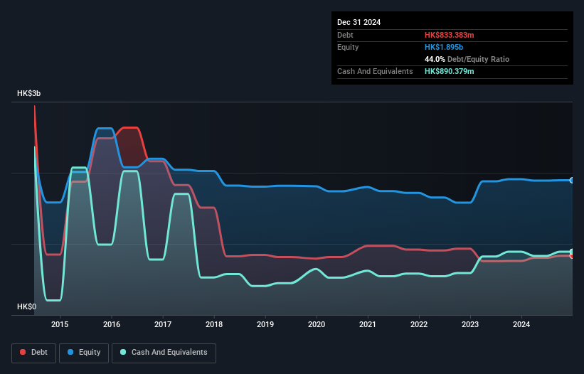 SEHK:383 Debt to Equity History and Analysis as at Nov 2024