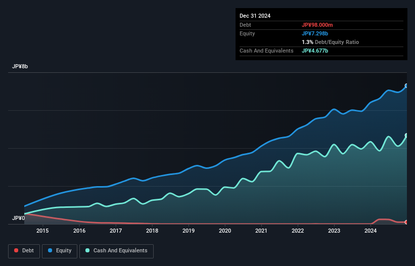 TSE:3916 Debt to Equity as at Feb 2025