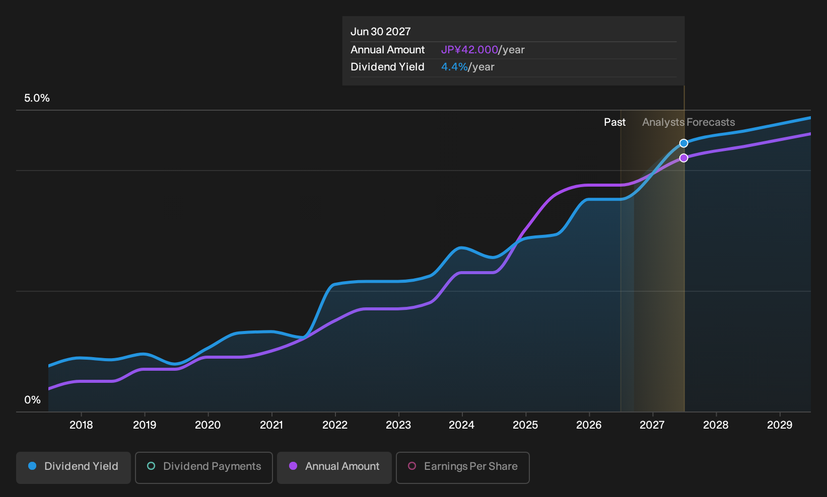TSE:3916 Dividend History as at Sep 2026