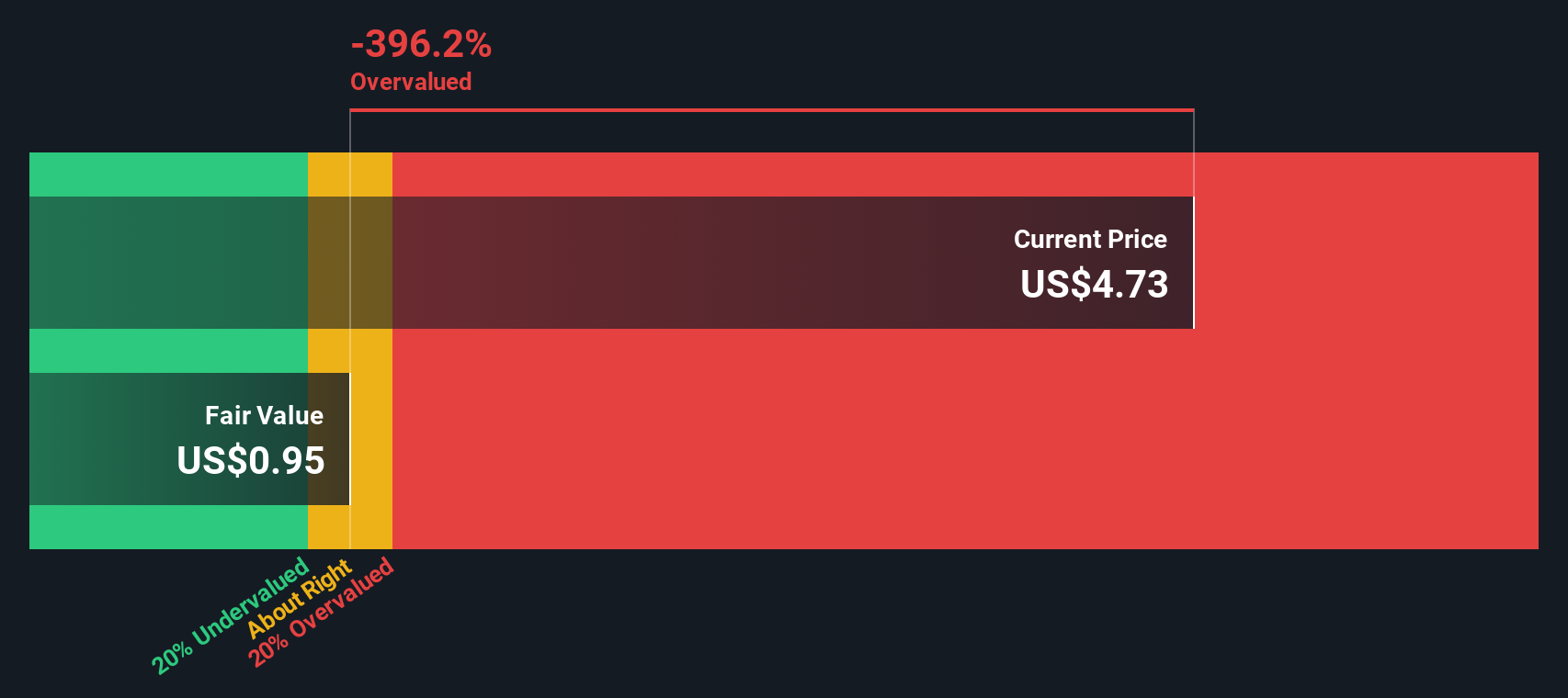 APPS Discounted Cash Flow as at Nov 2025