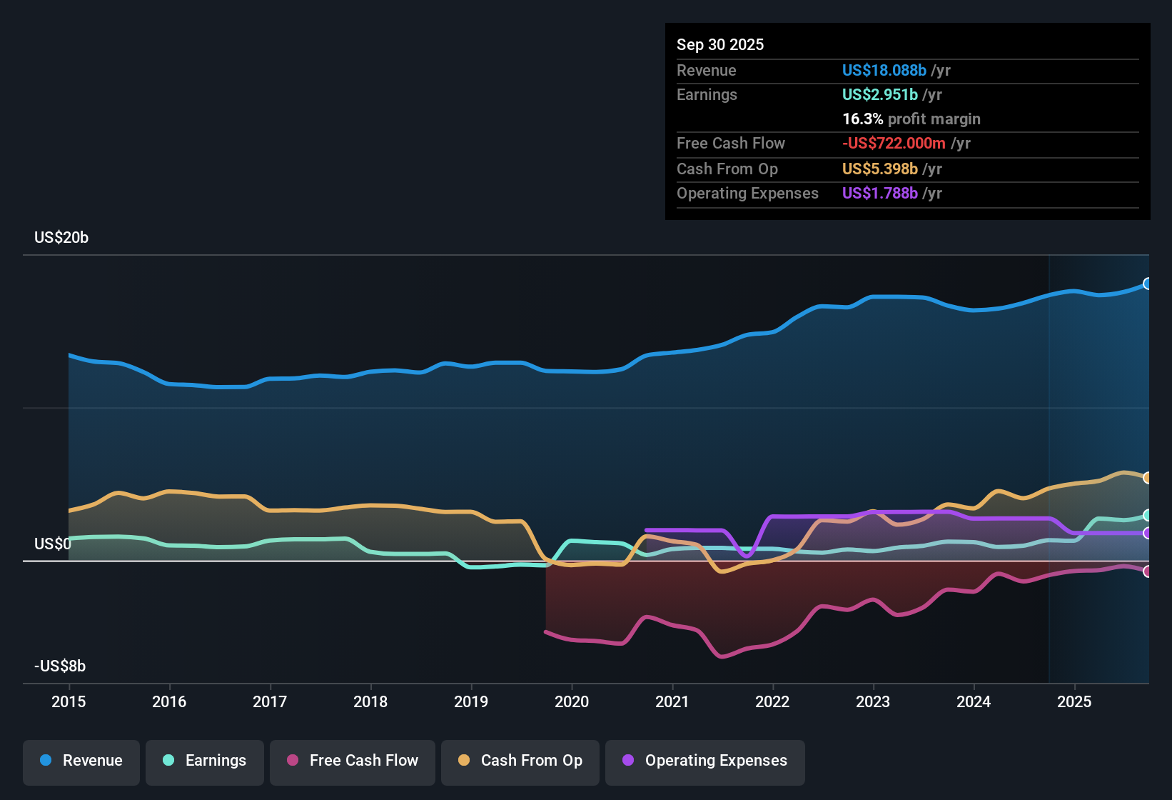 NYSE:EIX Earnings & Revenue History as at Oct 2025