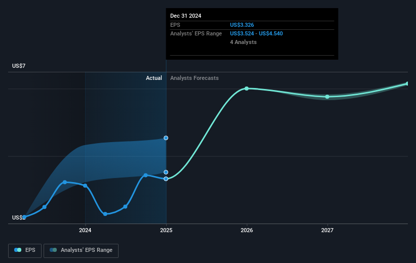 NYSE:EIX Earnings Per Share Growth as at Feb 2025