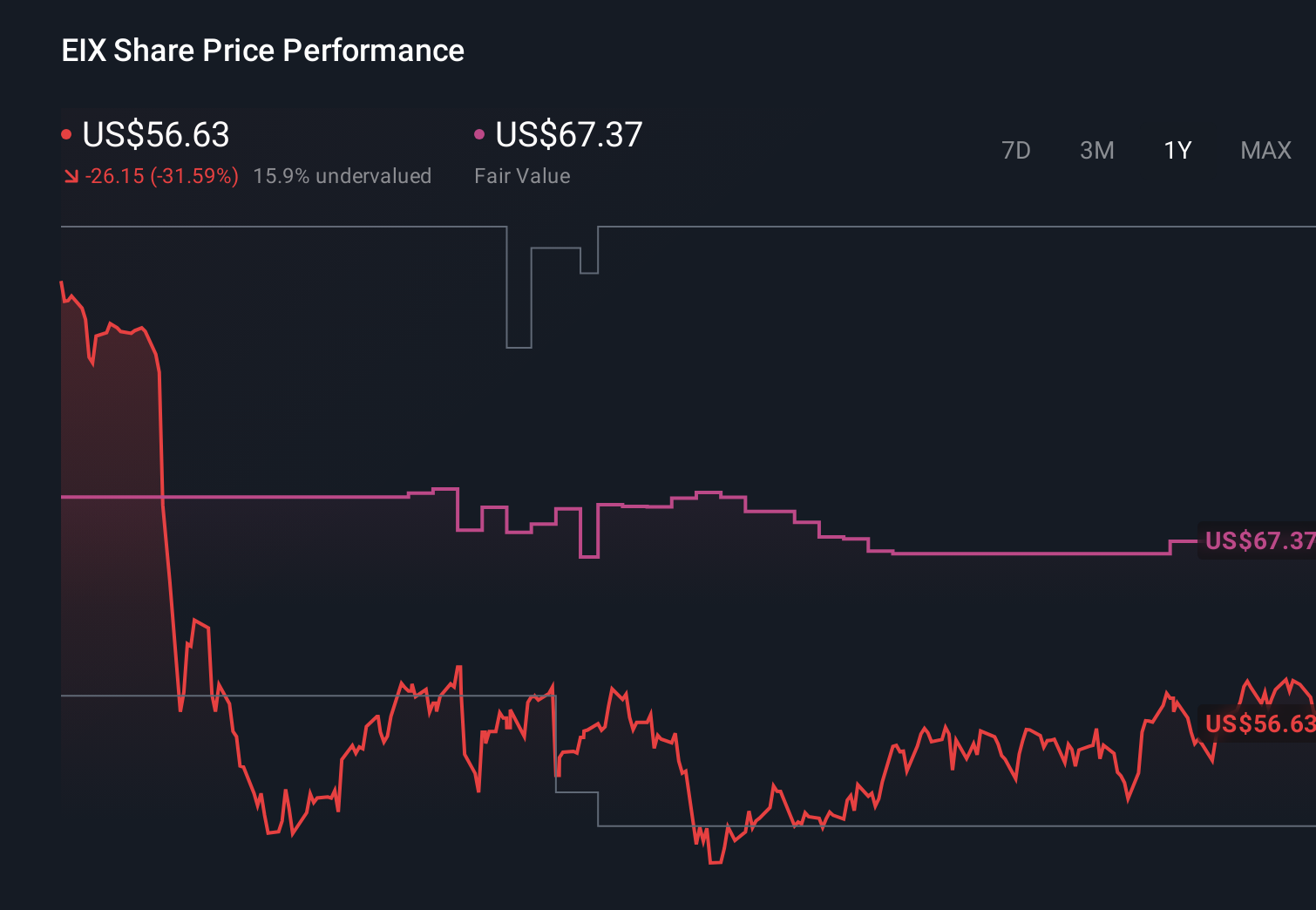 EIX 1-Year Stock Price Chart