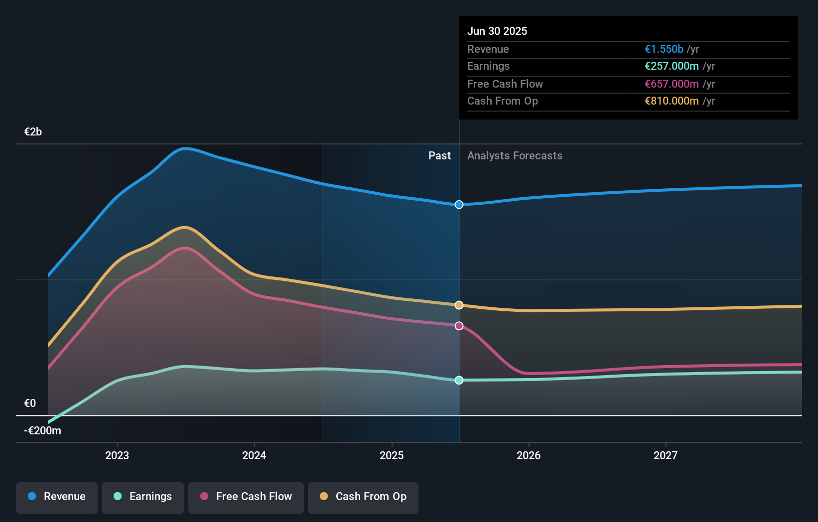 ENXTPA:GET Earnings & Revenue Growth as at Nov 2025