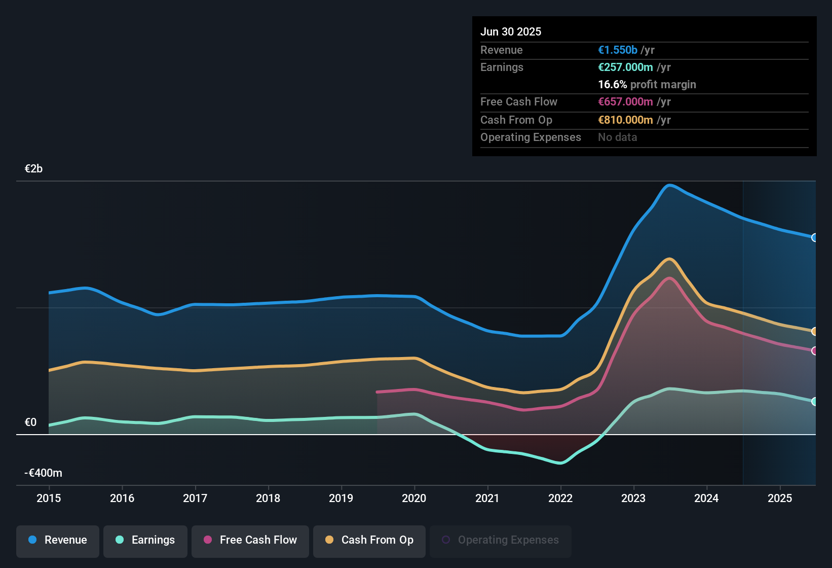 ENXTPA:GET Earnings & Revenue History as at Sep 2025