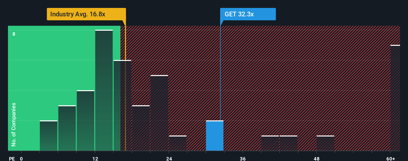 ENXTPA:GET PE Ratio as at Sep 2025