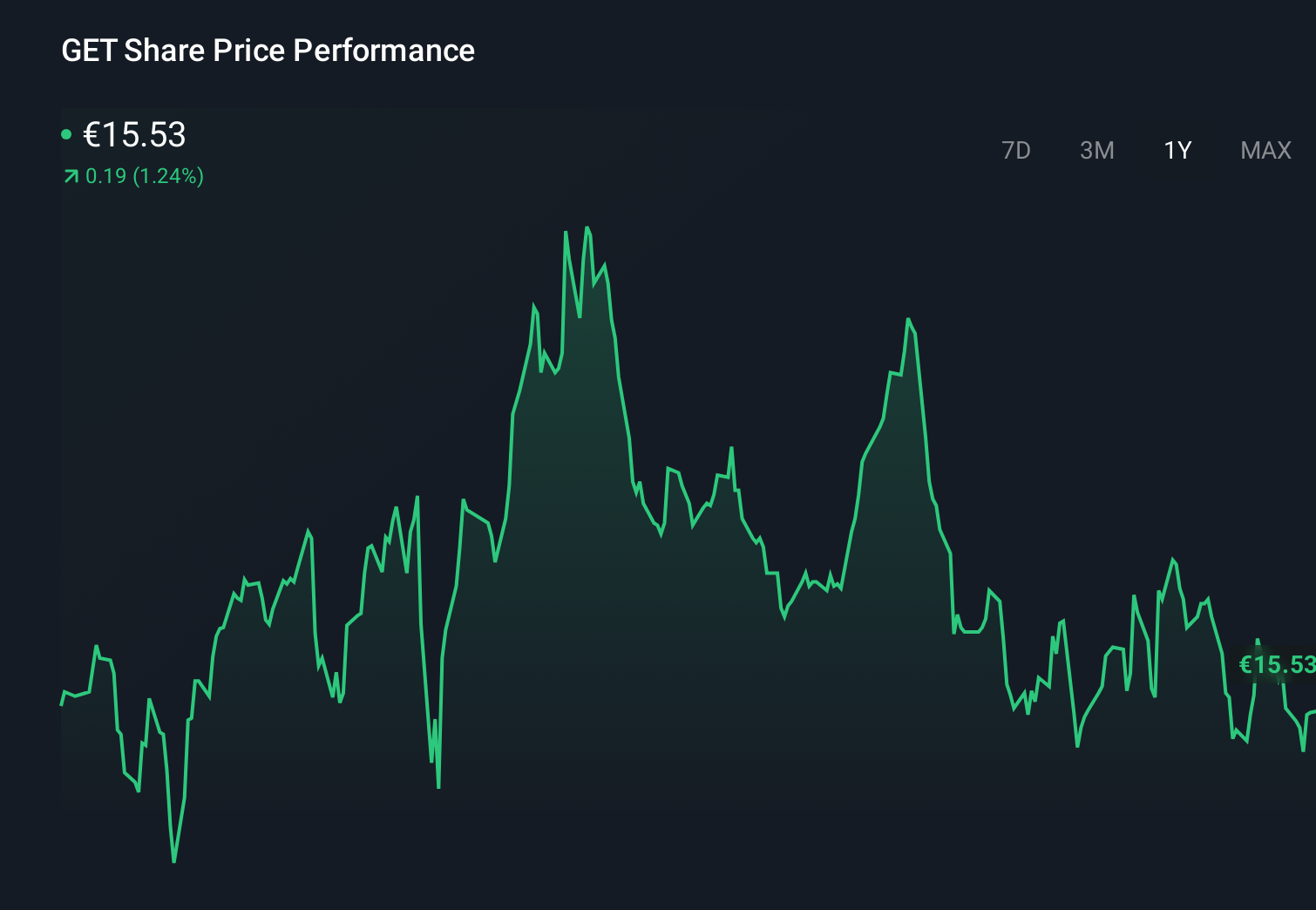 ENXTPA:GET 1-Year Stock Price Chart