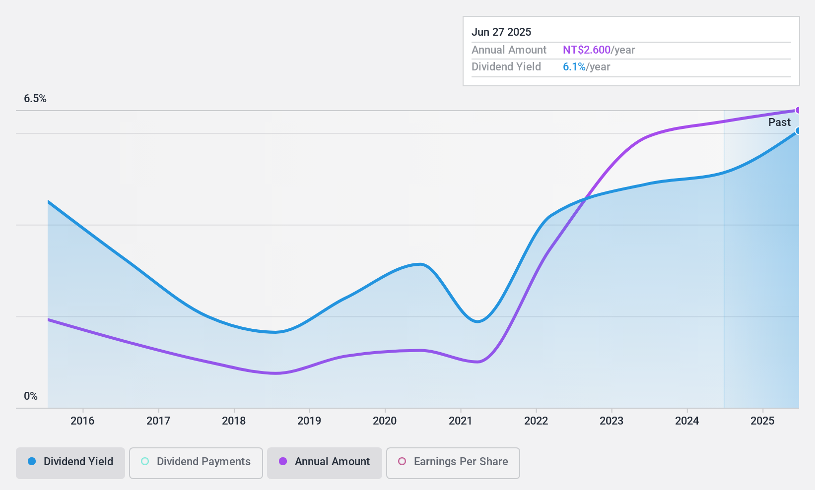 TPEX:5009 Dividend History as at Dec 2024