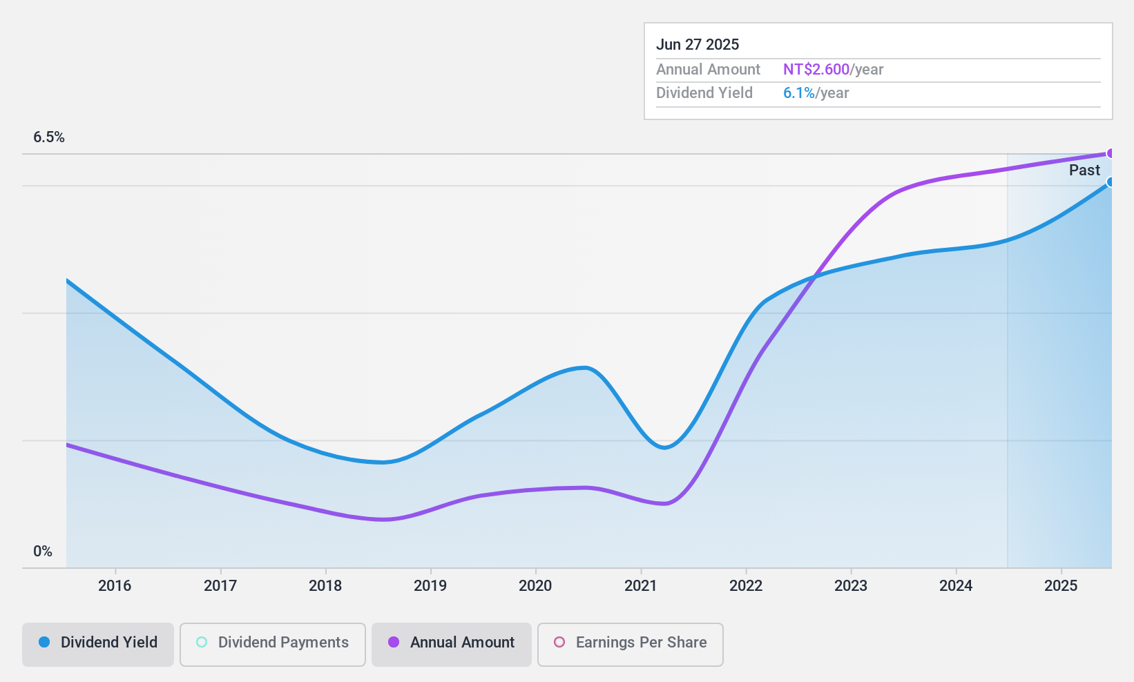 TPEX:5009 Dividend History as at Nov 2024