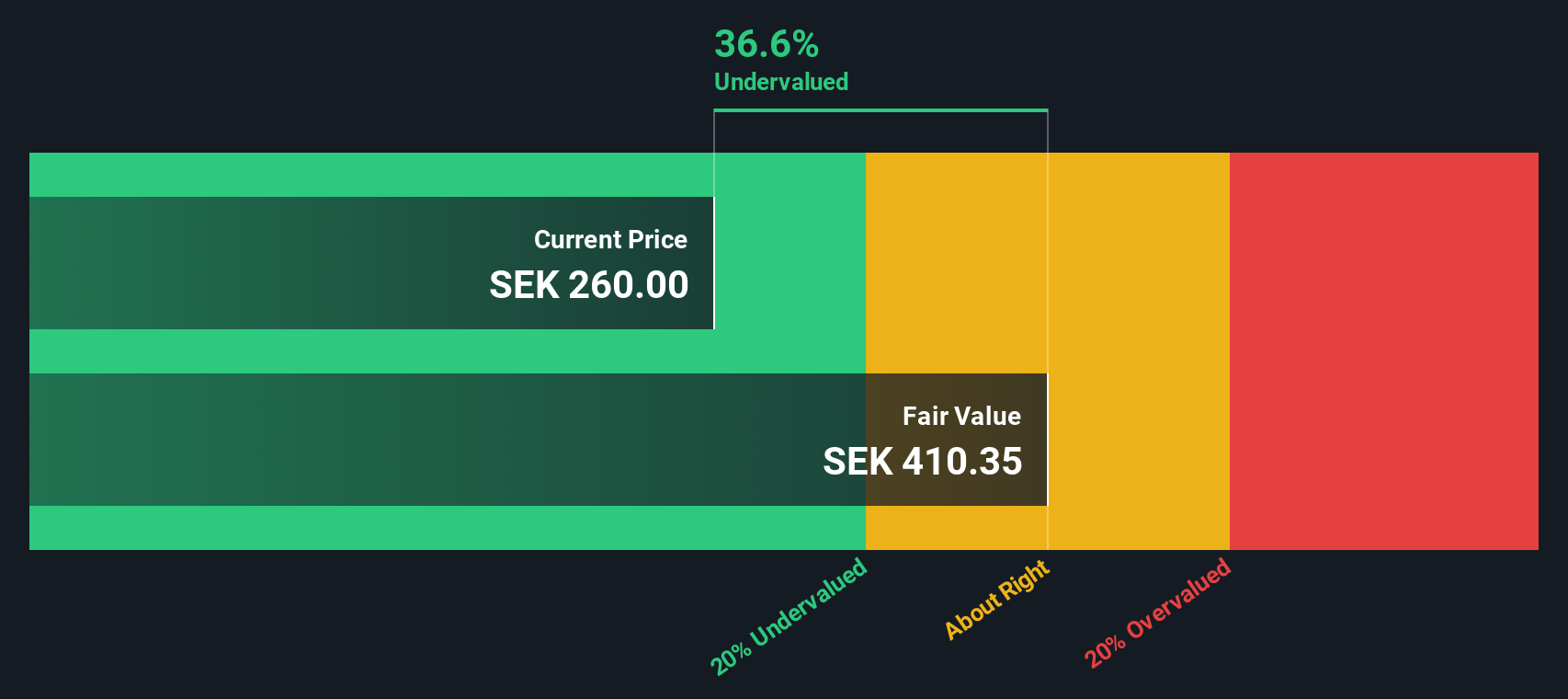 OM:IVSO Share price vs Value as at Dec 2025