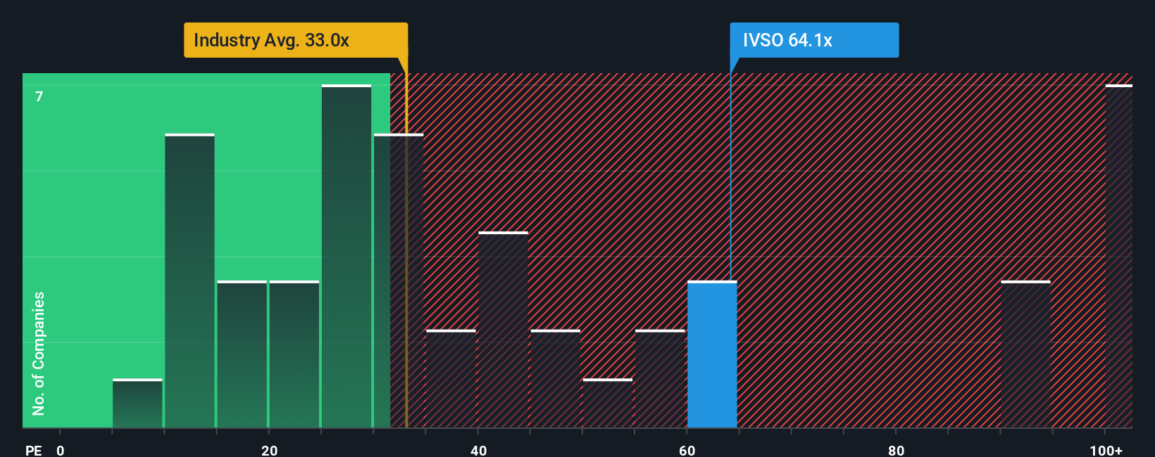 OM:IVSO PE Ratio as at Nov 2025
