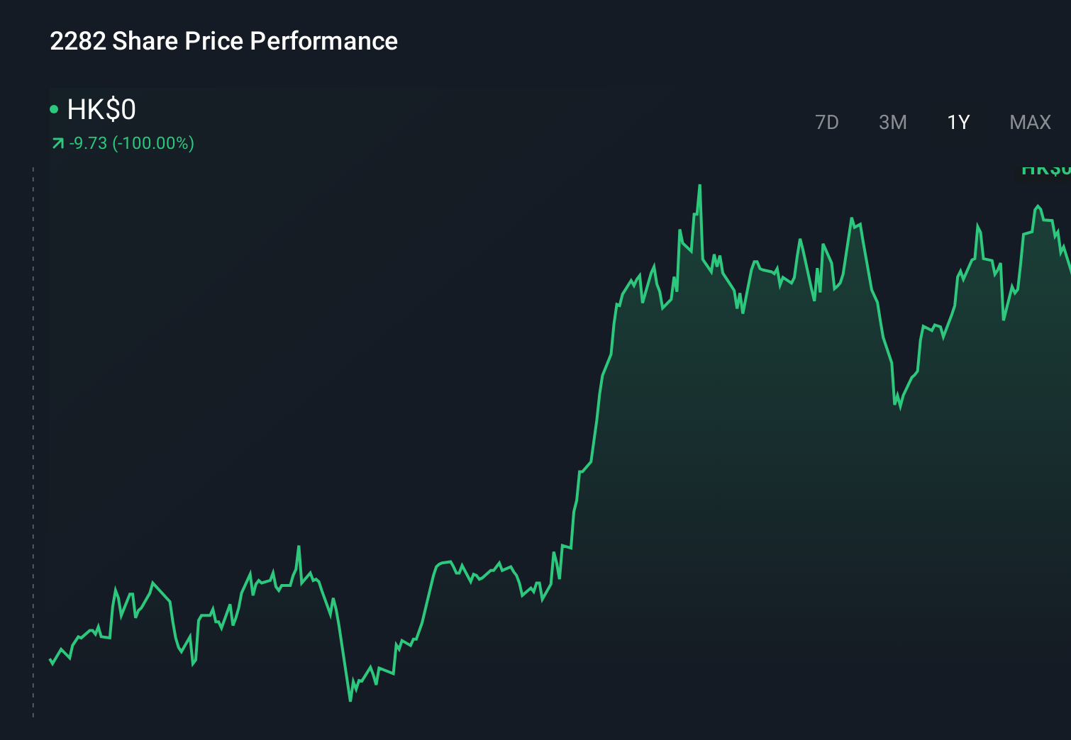 SEHK:2282 1-Year Stock Price Chart