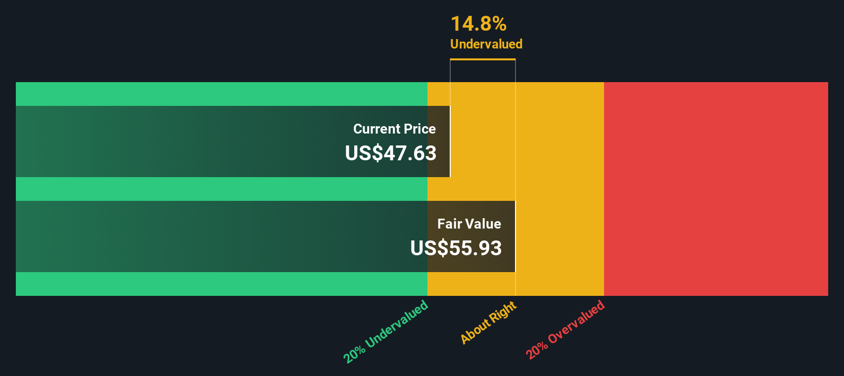 NasdaqGS:AMSF Share price vs Value as at Aug 2024