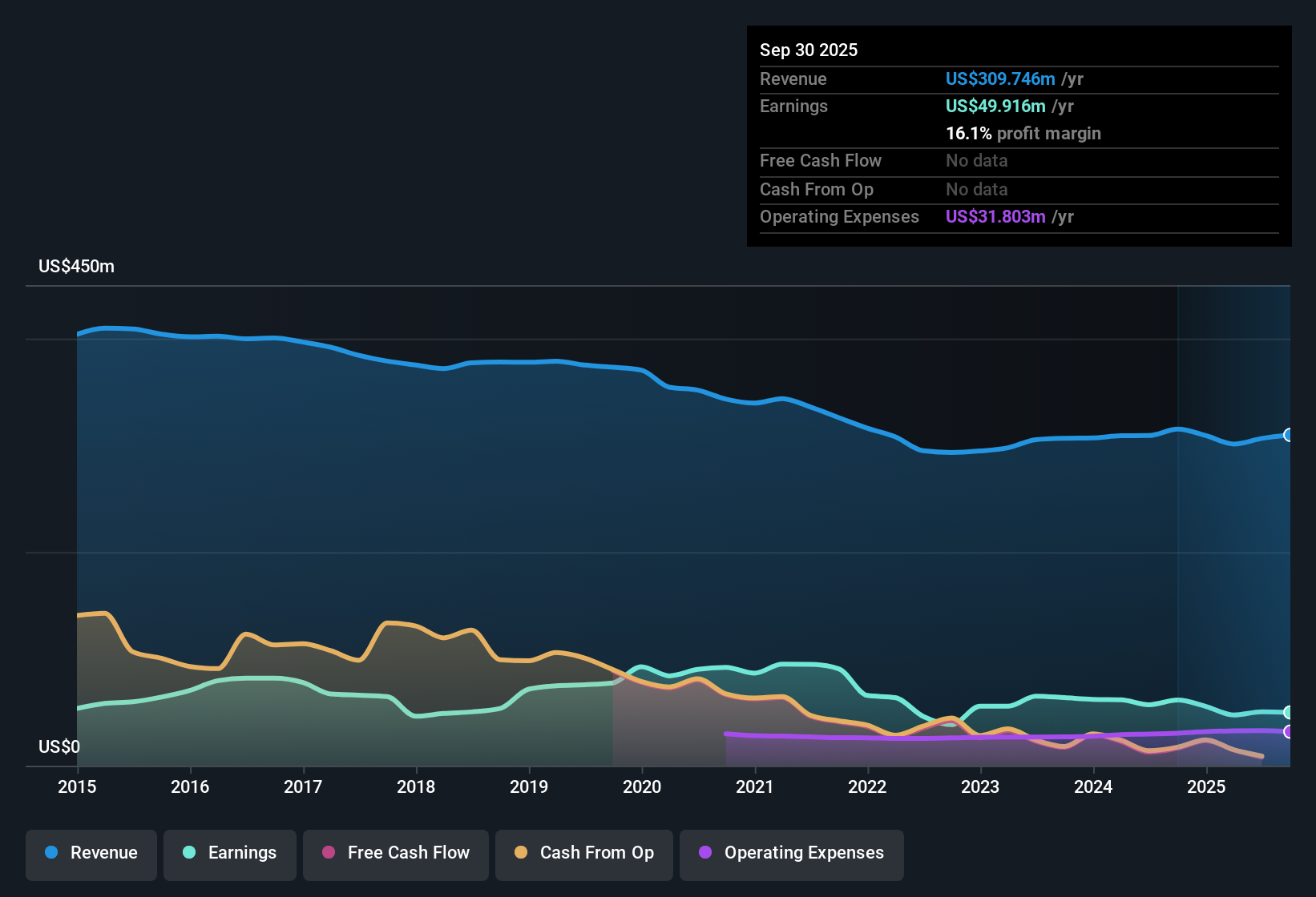 NasdaqGS:AMSF Earnings & Revenue History as at Oct 2025