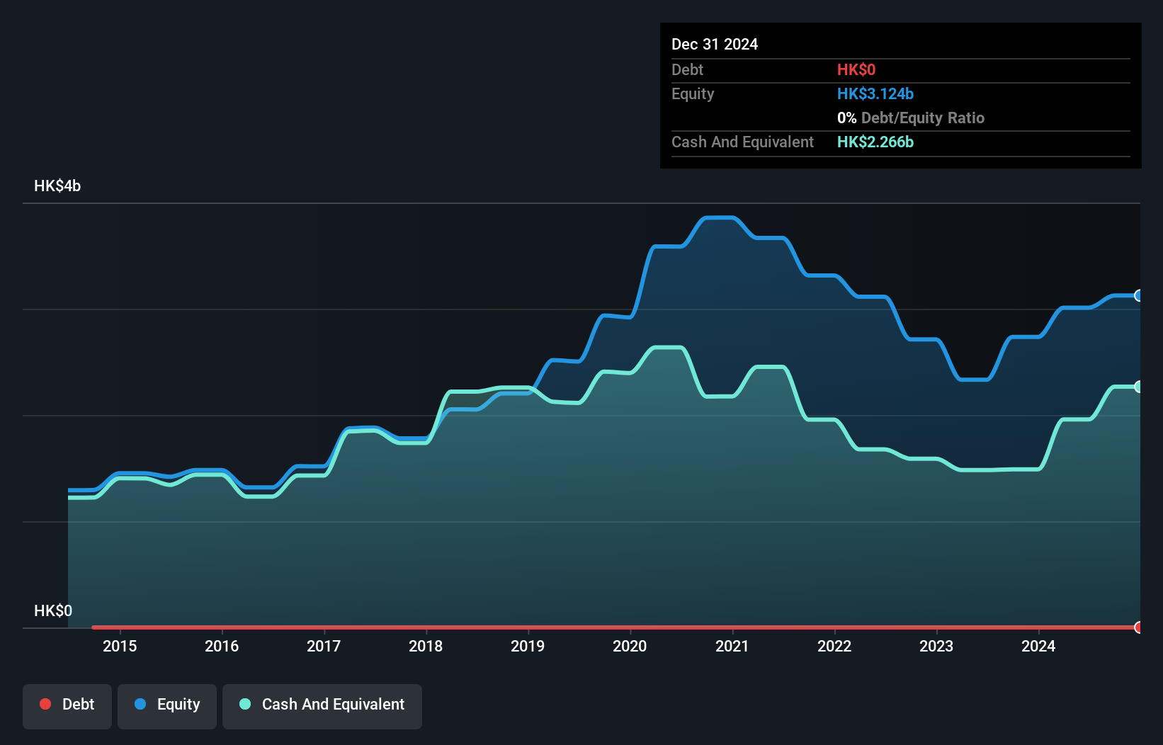 SEHK:799 Debt to Equity History and Analysis as at Feb 2025
