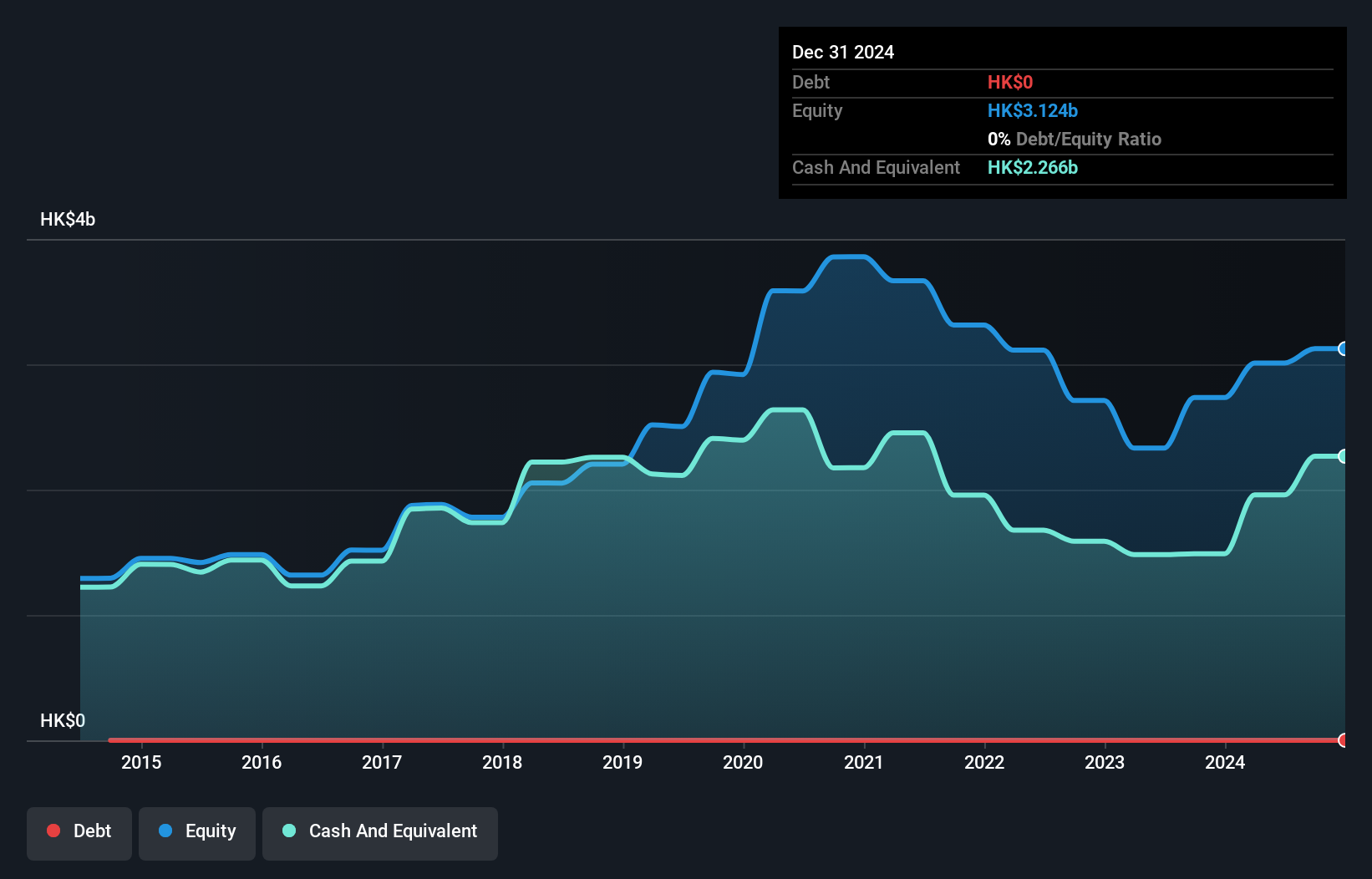 SEHK:799 Debt to Equity History and Analysis as at Dec 2024