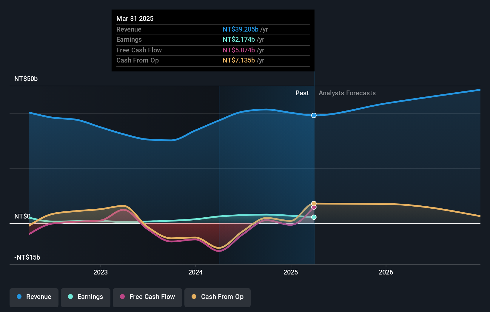 TPEX:3260 Earnings and Revenue Growth as at Feb 2025