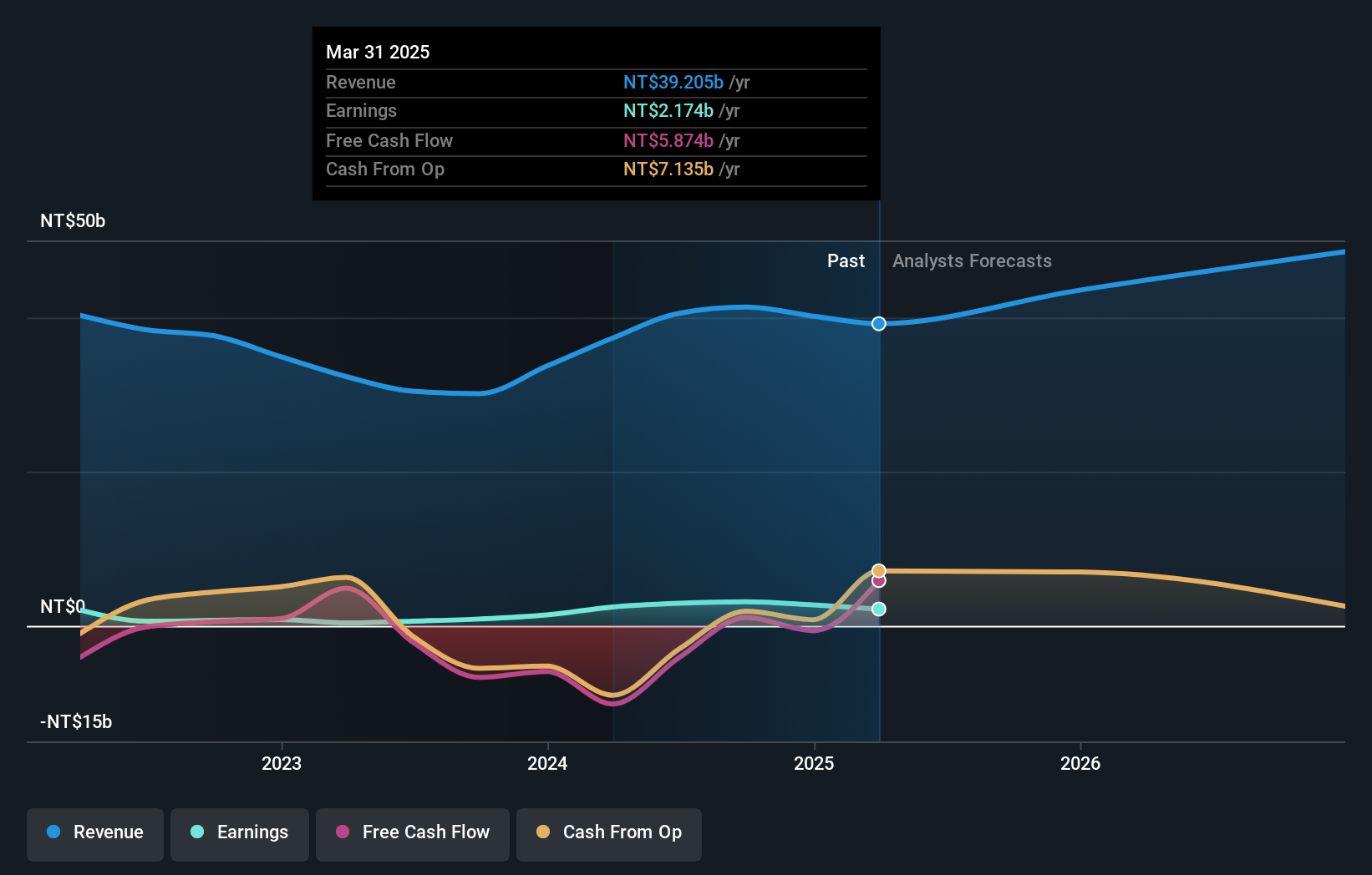 TPEX:3260 Earnings and Revenue Growth as at Nov 2024