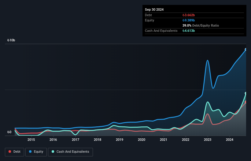 IBSE:GSDHO Debt to Equity History and Analysis as at Sep 2025