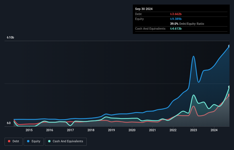 IBSE:GSDHO Debt to Equity History and Analysis as at Jan 2025