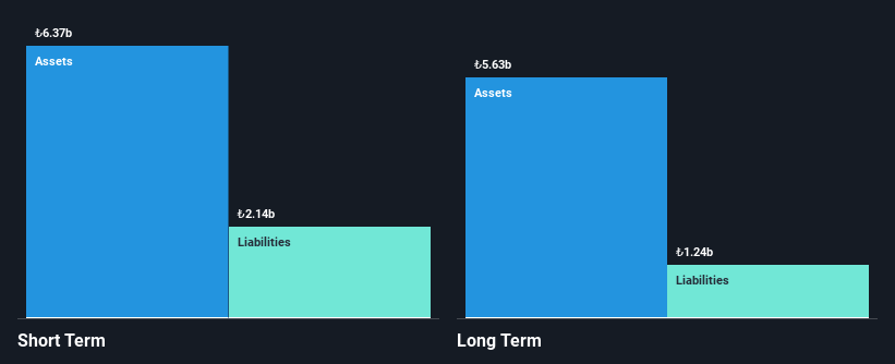 IBSE:GSDHO Financial Position Analysis as at Dec 2025