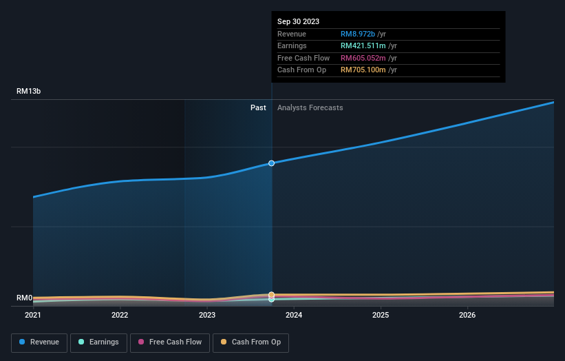 KLSE:99SMART Profit and Revenue Growth as of September 2024