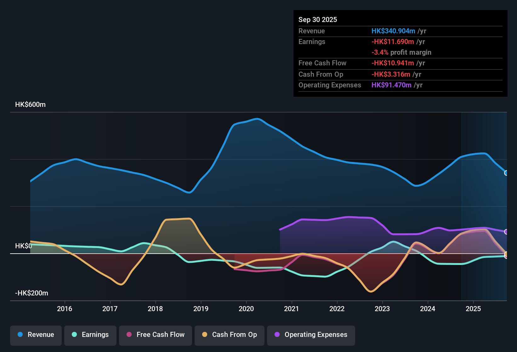 SEHK:1499 Earnings & Revenue History as at Nov 2025