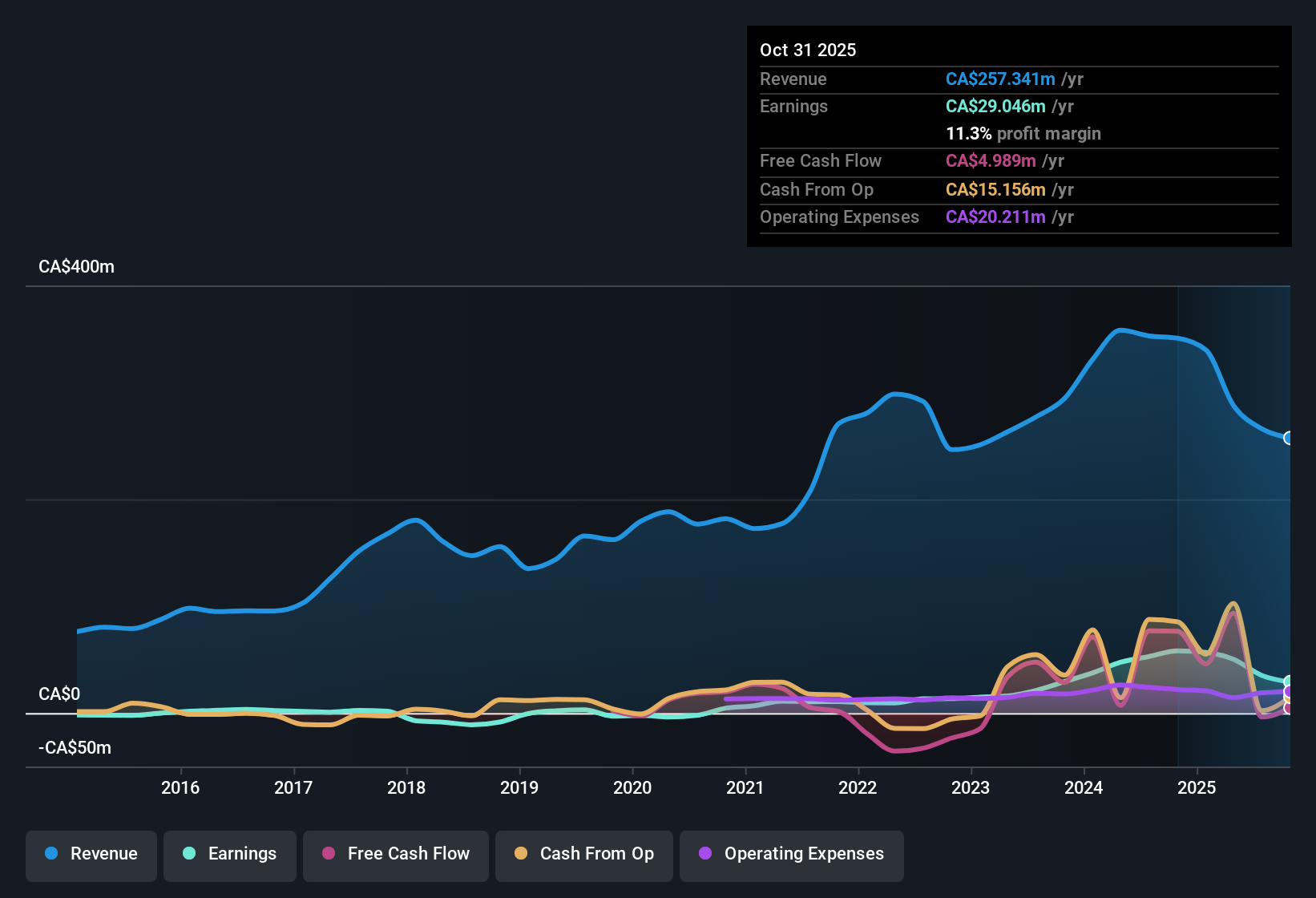TSX:DRX Earnings & Revenue History as at Dec 2025