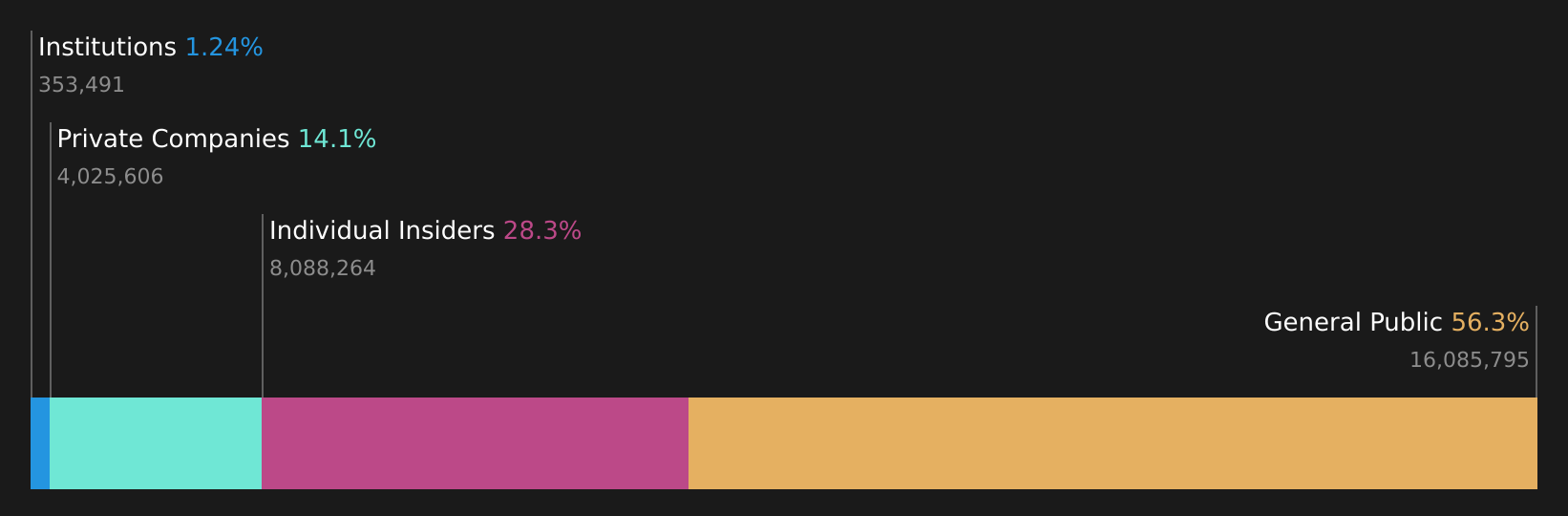 TSX:DRX Ownership Breakdown as at Jul 2026
