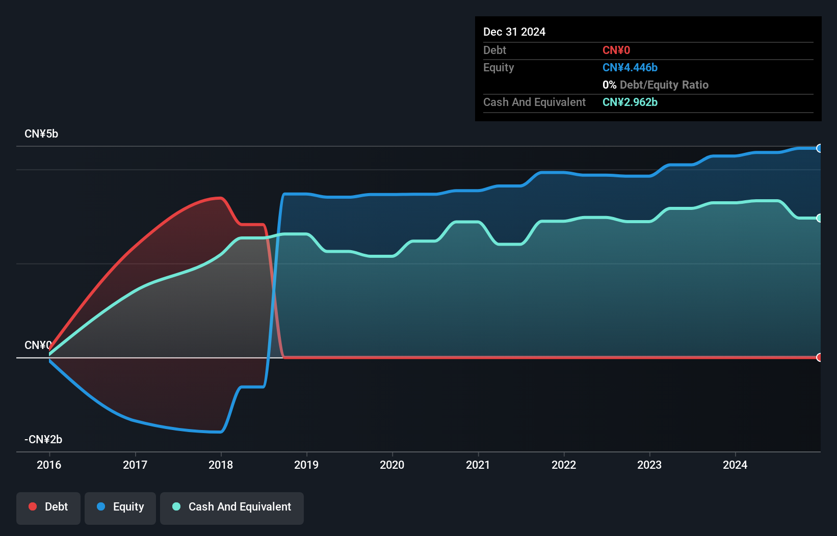 SEHK:3700 Debt to Equity as at Nov 2024