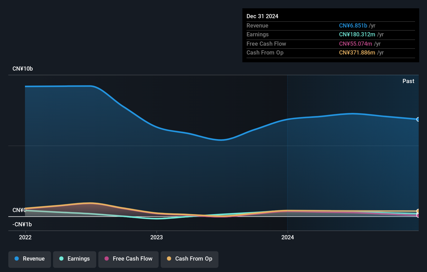 SEHK:3700 Earnings and Revenue Growth as at Dec 2024