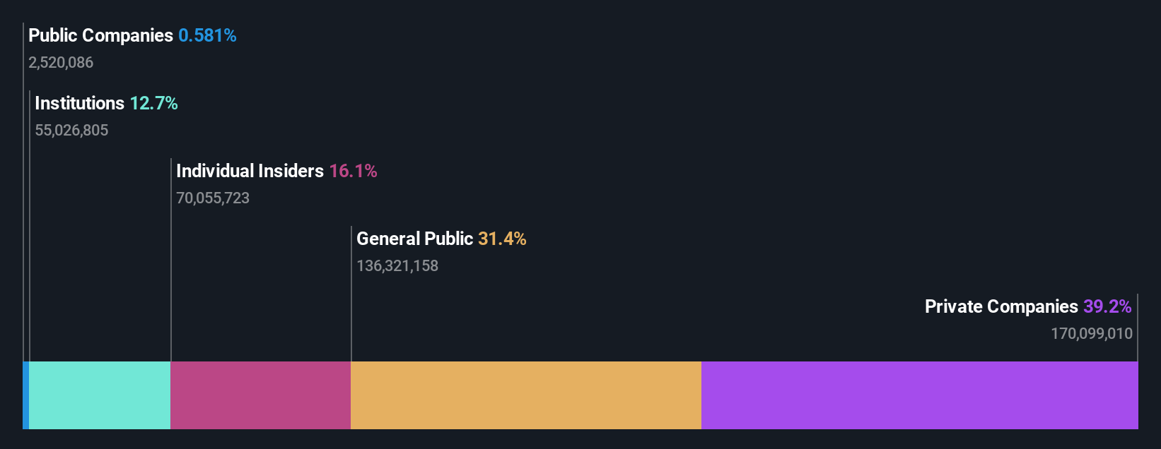 SHSE:688206 Ownership Breakdown as at Nov 2025