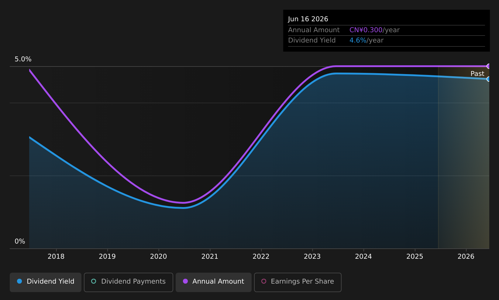 SZSE:002412 Dividend History as at Jul 2026