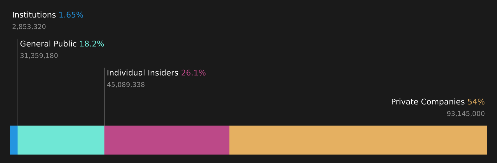 TSX:ANRG Ownership Breakdown as at Jul 2026