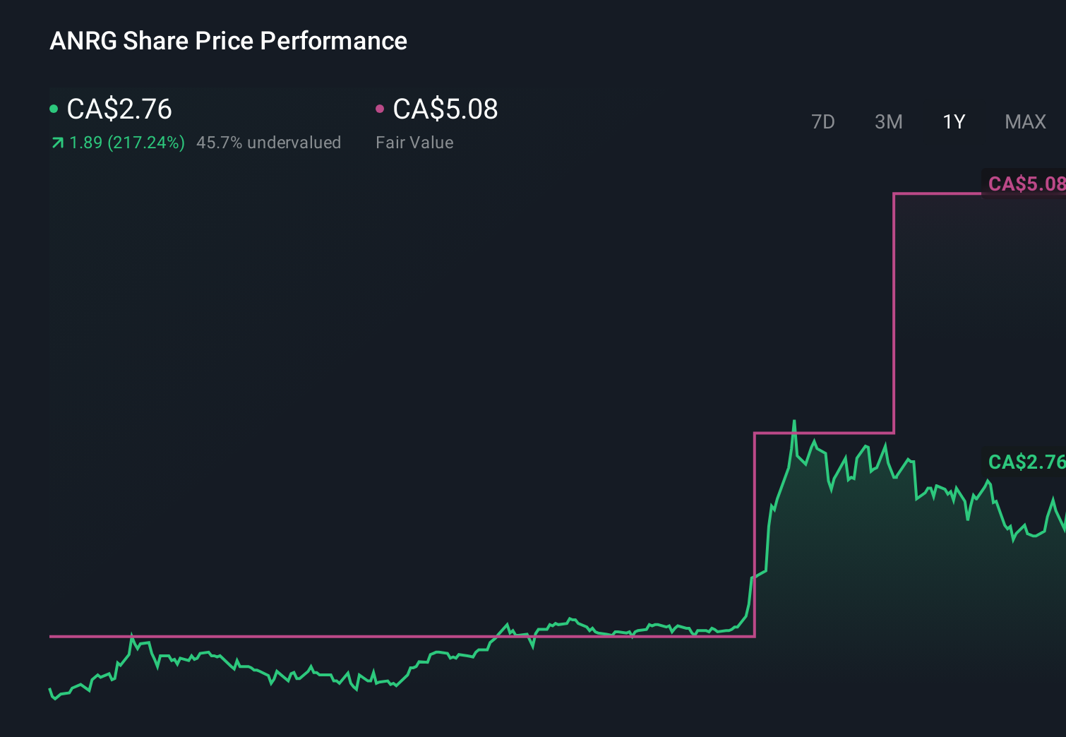 TSX:ANRG 1-Year Stock Price Chart