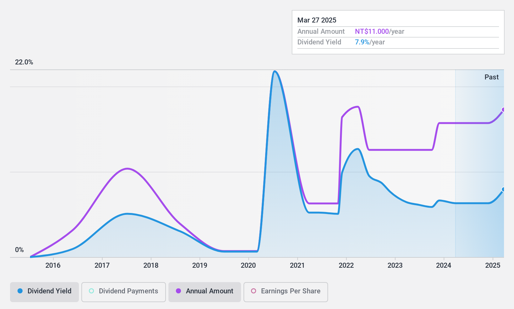 TPEX:6523 Dividend History as at Nov 2024