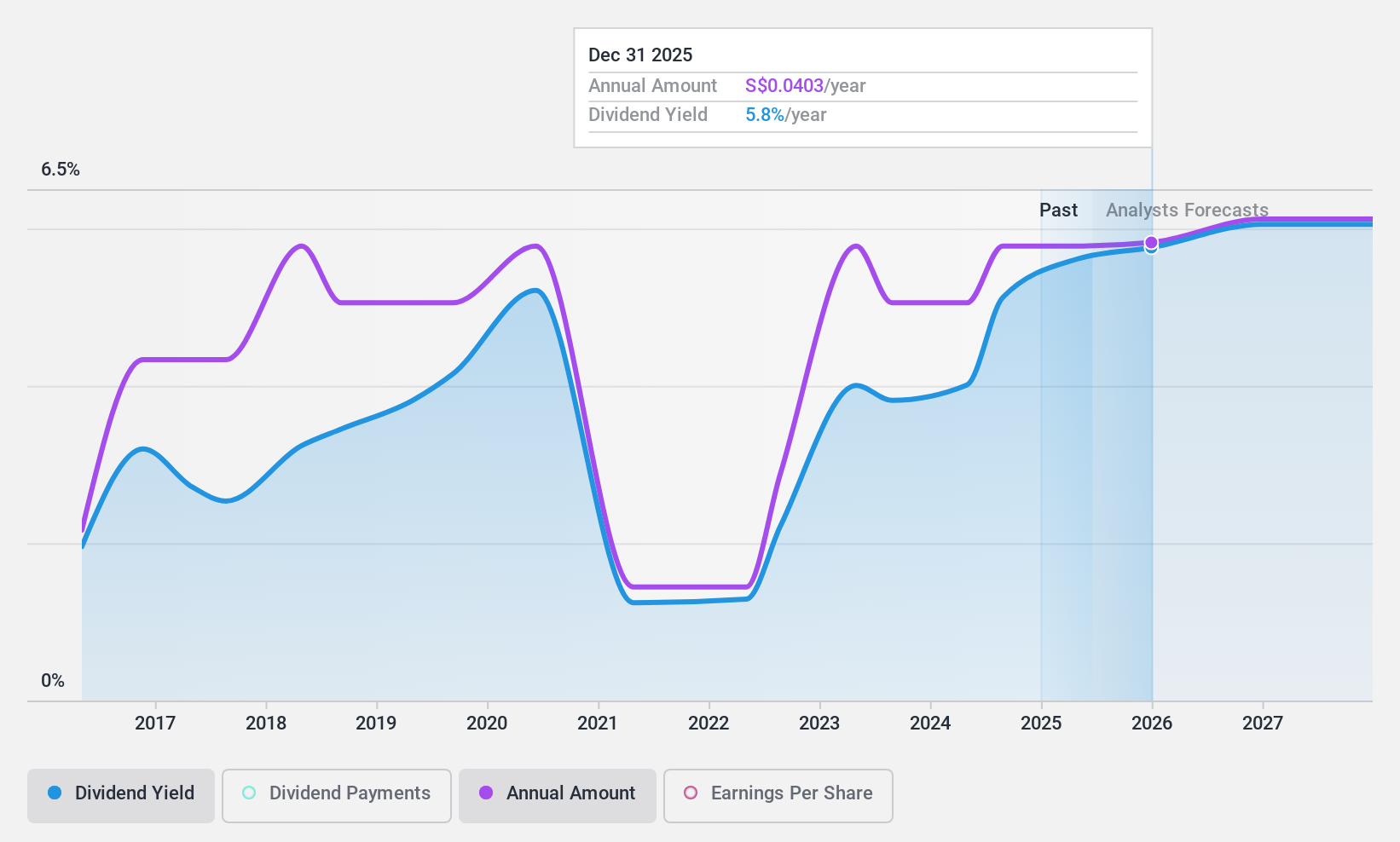 SGX:G13 Dividend History as at Feb 2025