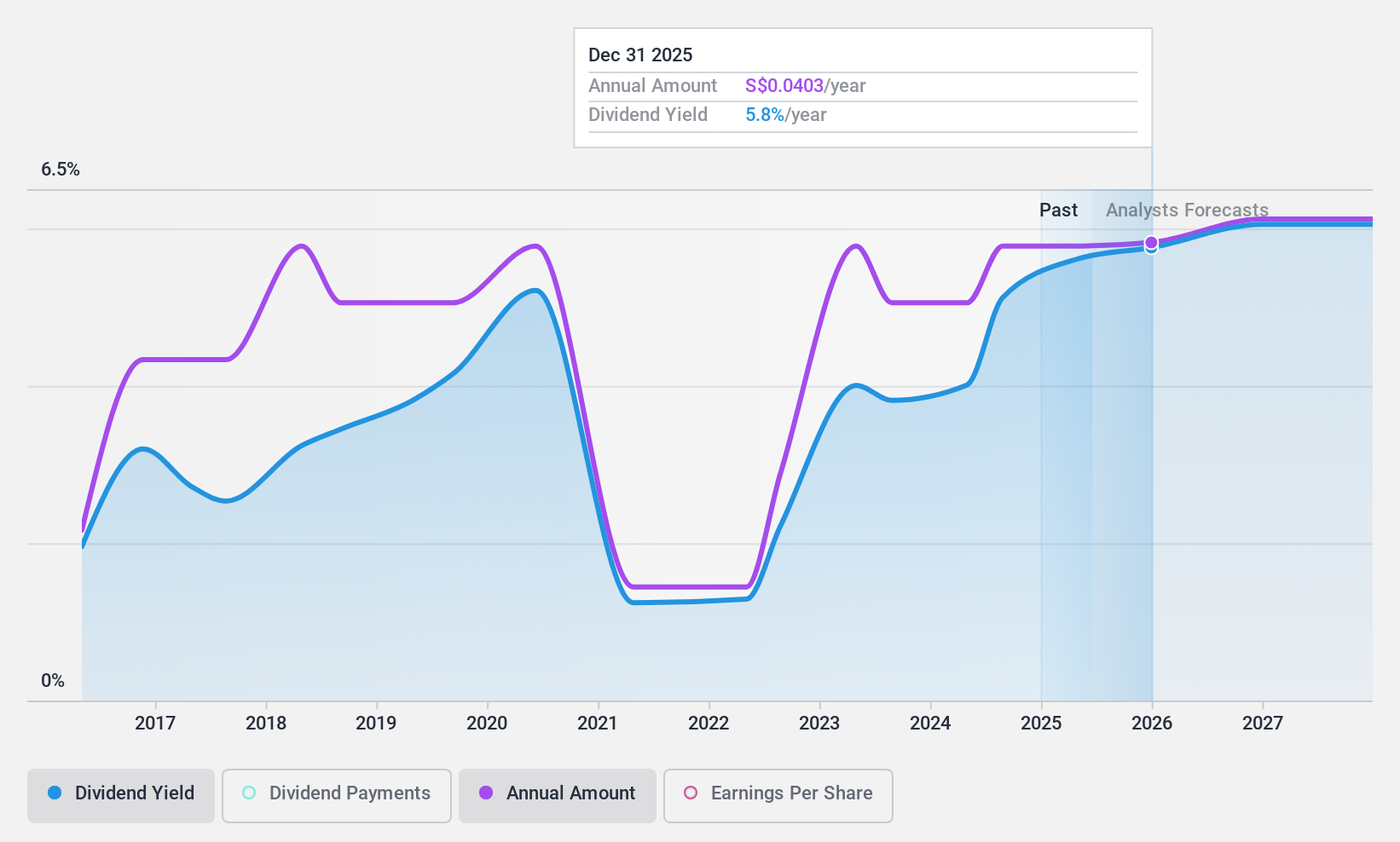 SGX:G13 Dividend History as at Sep 2024