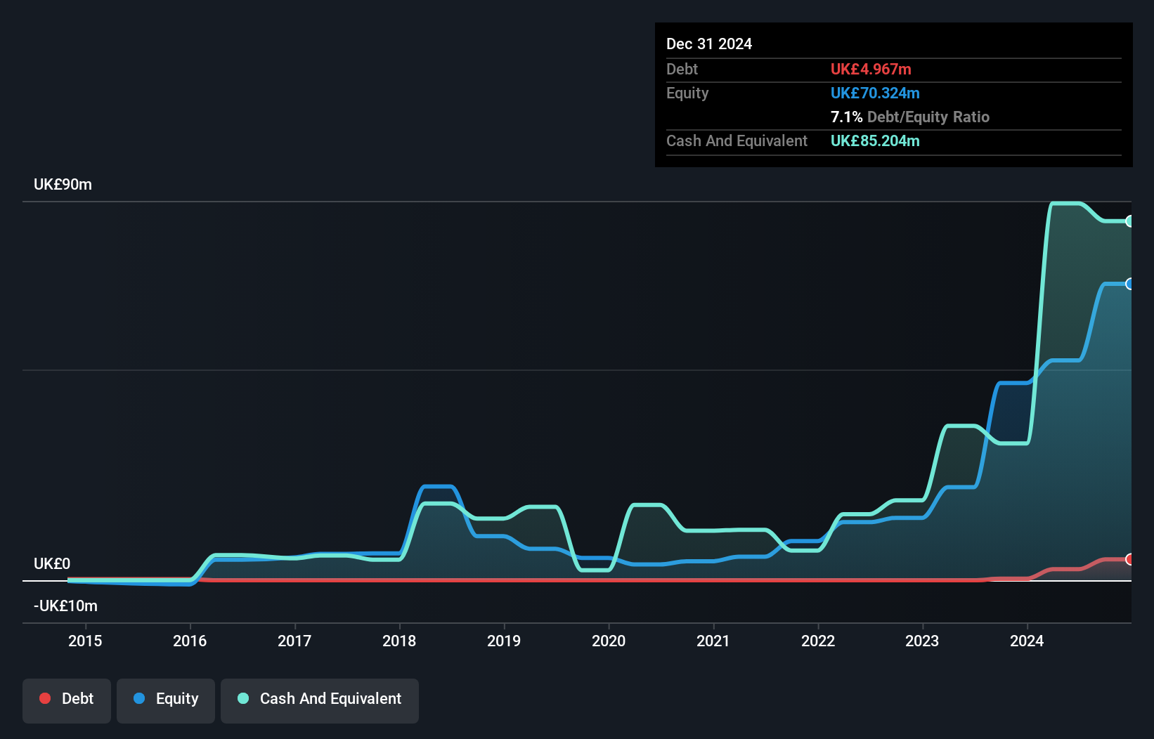 AIM:YU. Debt to Equity as at Jul 2025