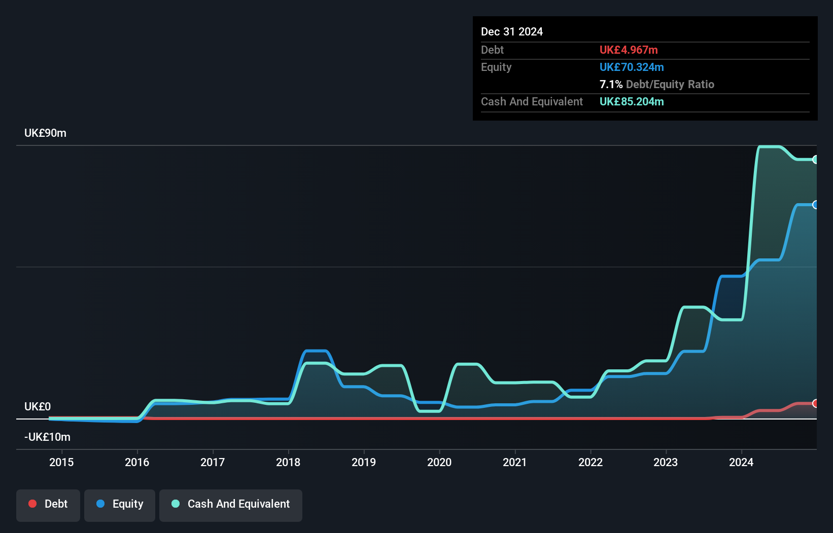 AIM:YU. Debt to Equity as at Oct 2024