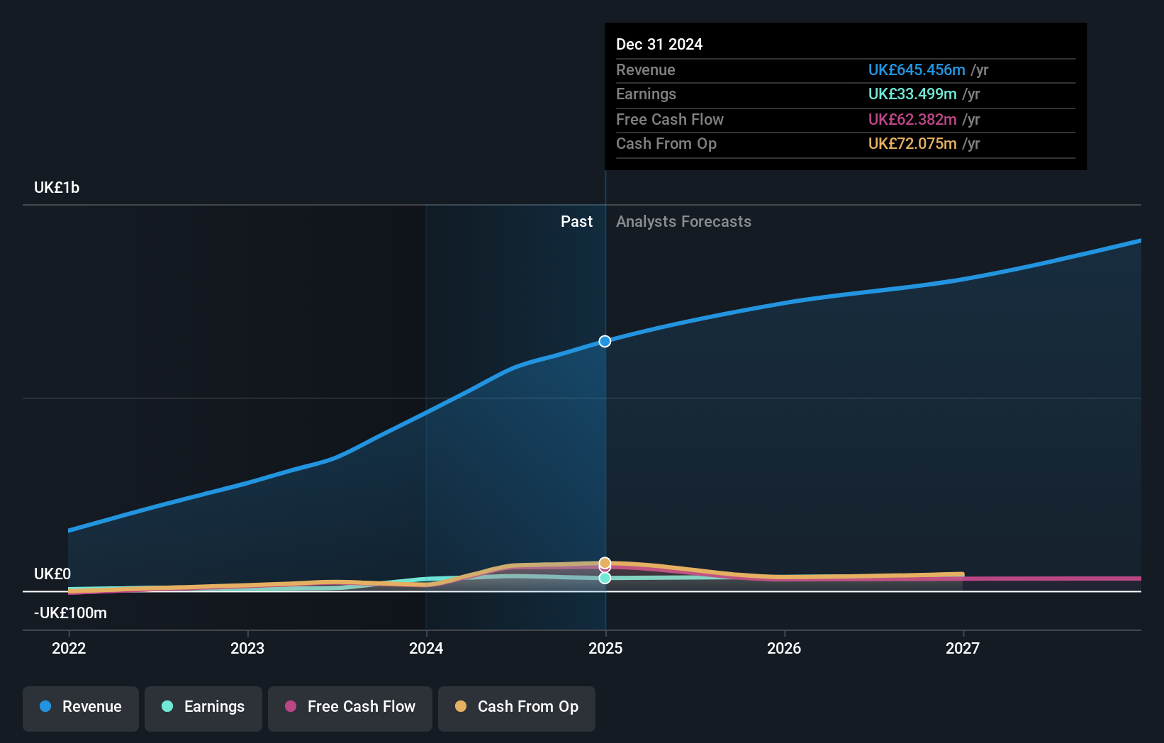 AIM:YU. Earnings and Revenue Growth as at Jun 2025