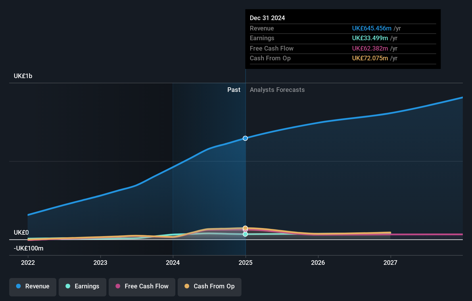 AIM:YU. Earnings and Revenue Growth as at Jul 2024