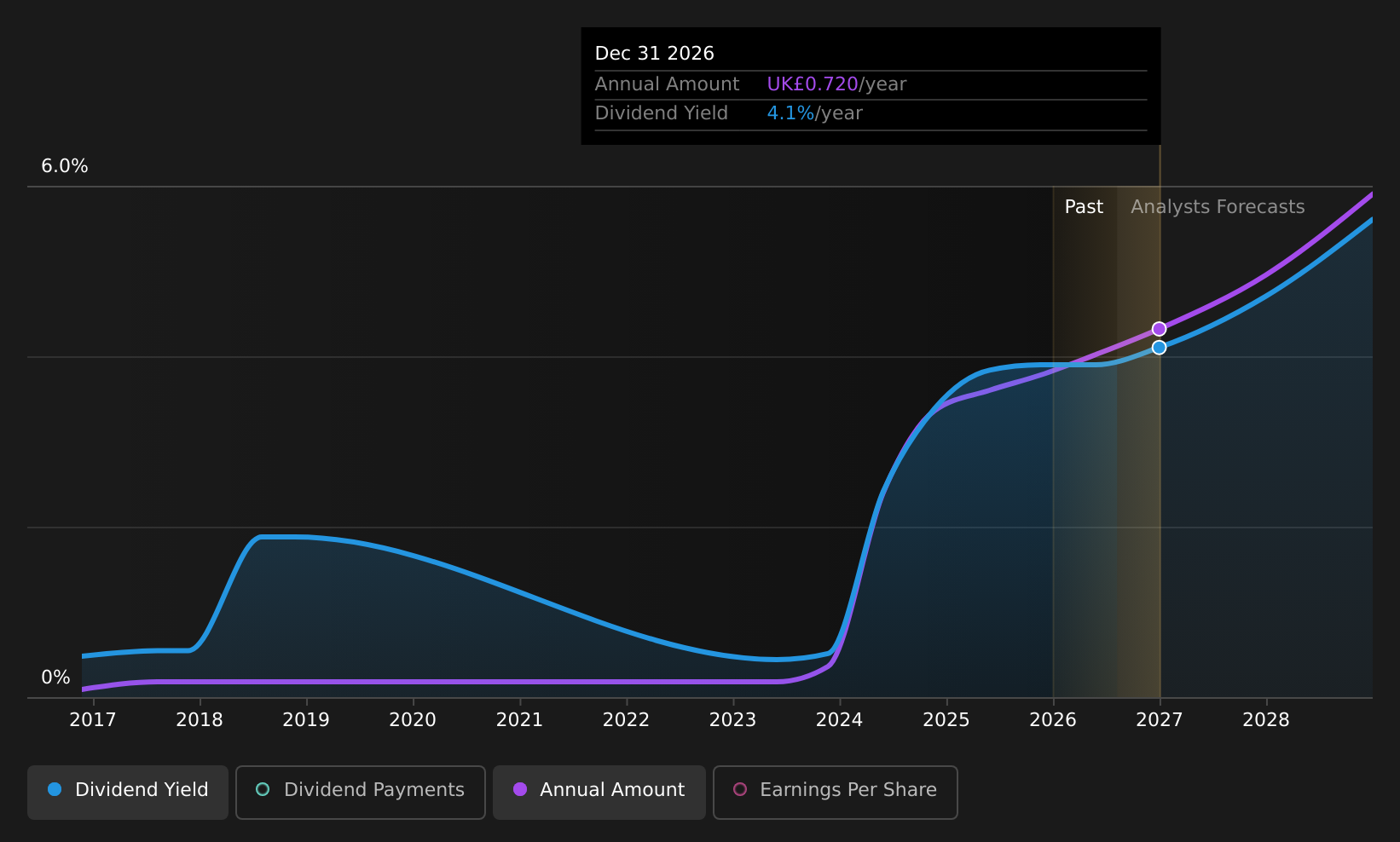 AIM:YU. Dividend History as at Aug 2026