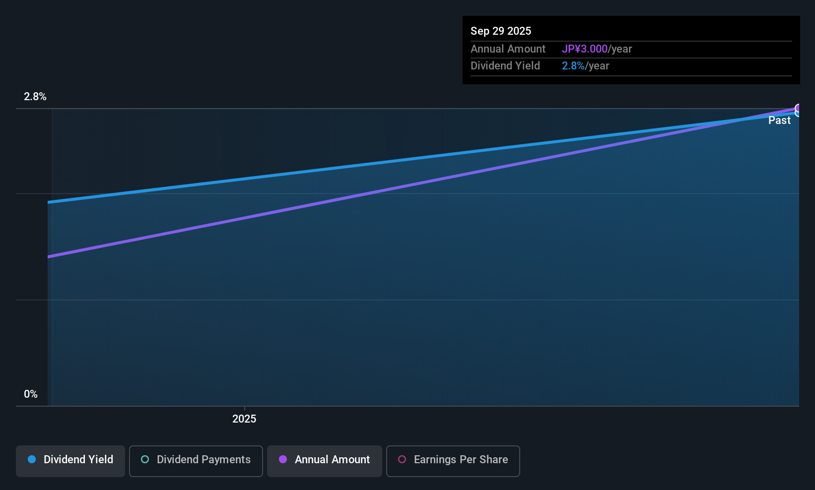 TSE:8789 Dividend History as at Nov 2025
