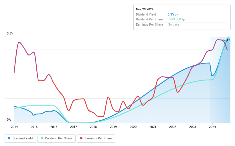 TSE:8789 Dividend History as at Nov 2024