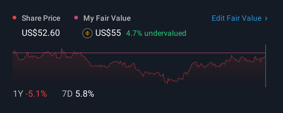 NYSE:TEX 1 Year Share Price vs Fair Value