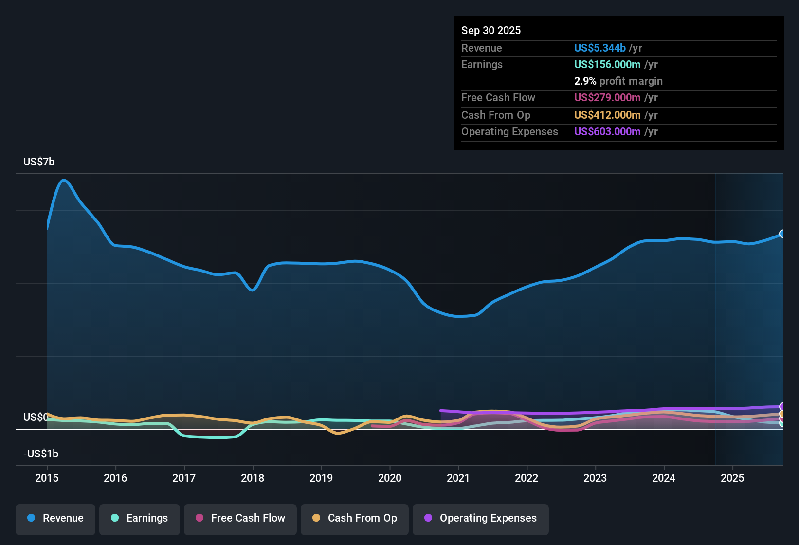 NYSE:TEX Earnings & Revenue History as at Nov 2025