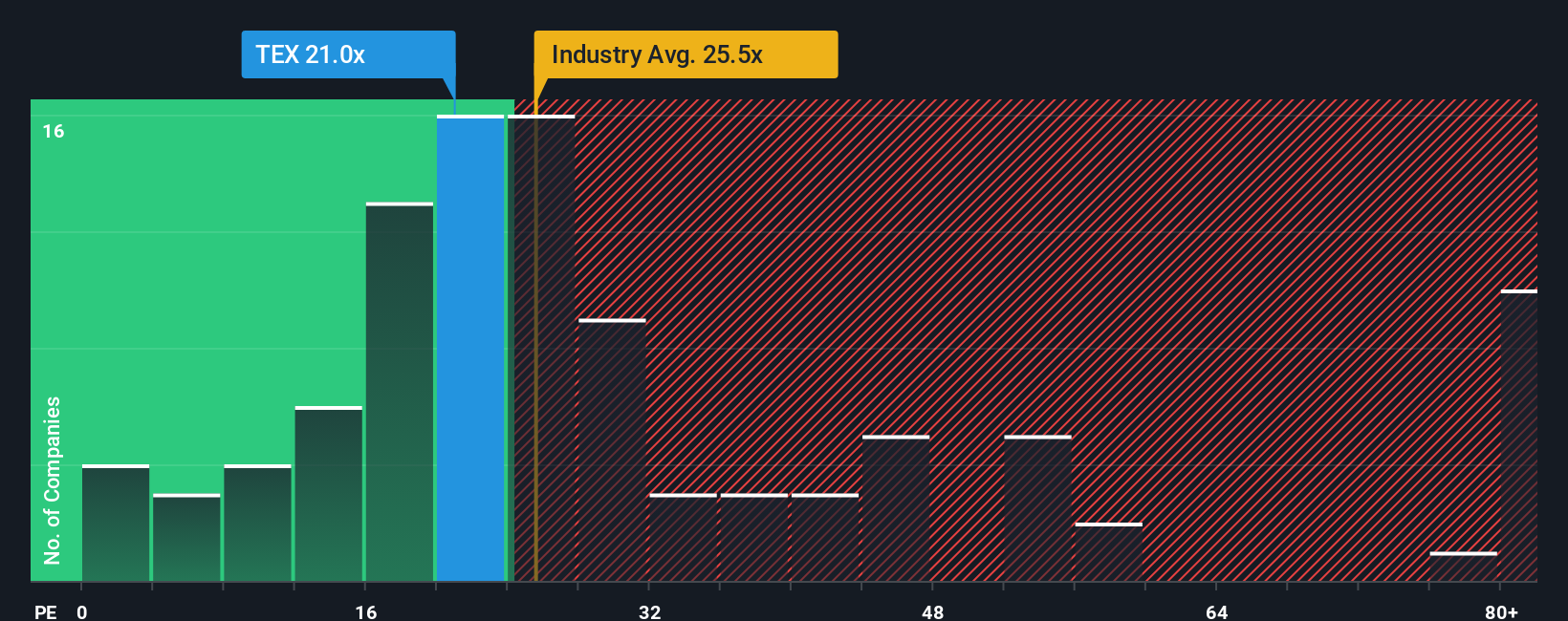 NYSE:TEX PE Ratio as at Dec 2025