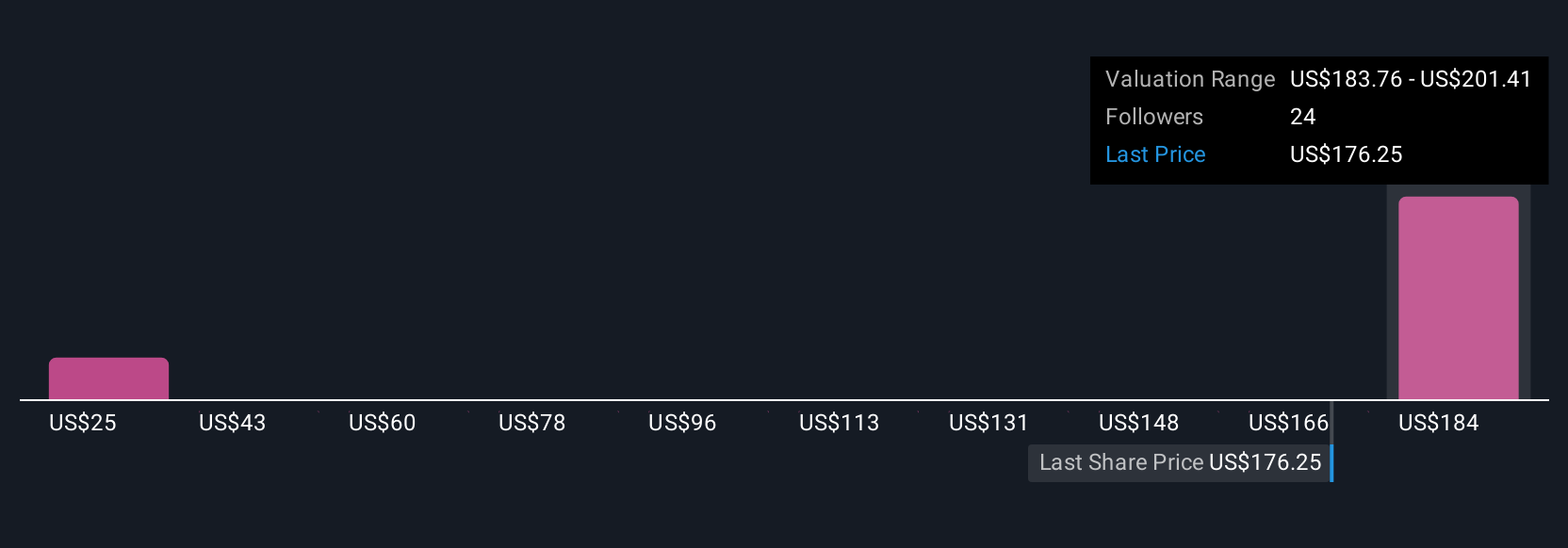 ARES Community Fair Values as at Sep 2025