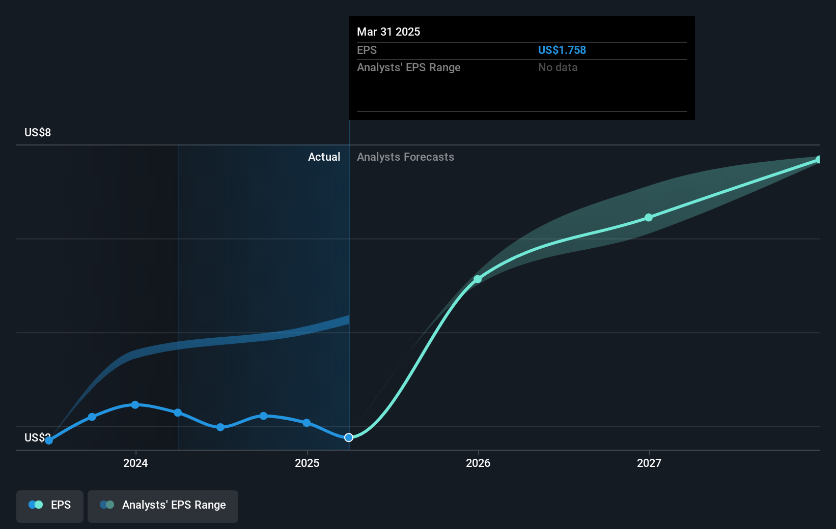 NYSE:ARES Earnings Per Share Growth as at Jun 2025